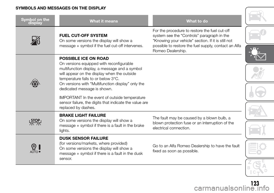 Alfa Romeo Giulietta 2016  Owners Manual SYMBOLS AND MESSAGES ON THE DISPLAY
Symbol on the
displayWhat it means What to do
FUEL CUT-OFF SYSTEM
On some versions the display will show a
message + symbol if the fuel cut-off intervenes.For the p