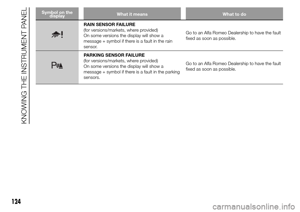 Alfa Romeo Giulietta 2016  Owners Manual Symbol on the
displayWhat it means What to do
RAIN SENSOR FAILURE
(for versions/markets, where provided)
On some versions the display will show a
message + symbol if there is a fault in the rain
senso
