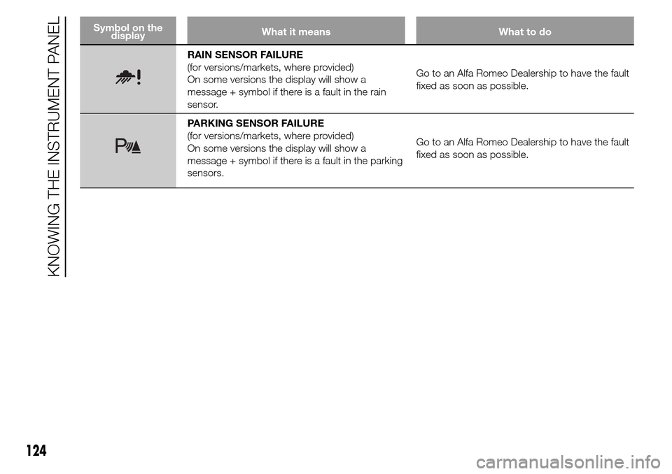 Alfa Romeo Giulietta 2016  Owners Manual Symbol on the
displayWhat it means What to do
RAIN SENSOR FAILURE
(for versions/markets, where provided)
On some versions the display will show a
message + symbol if there is a fault in the rain
senso