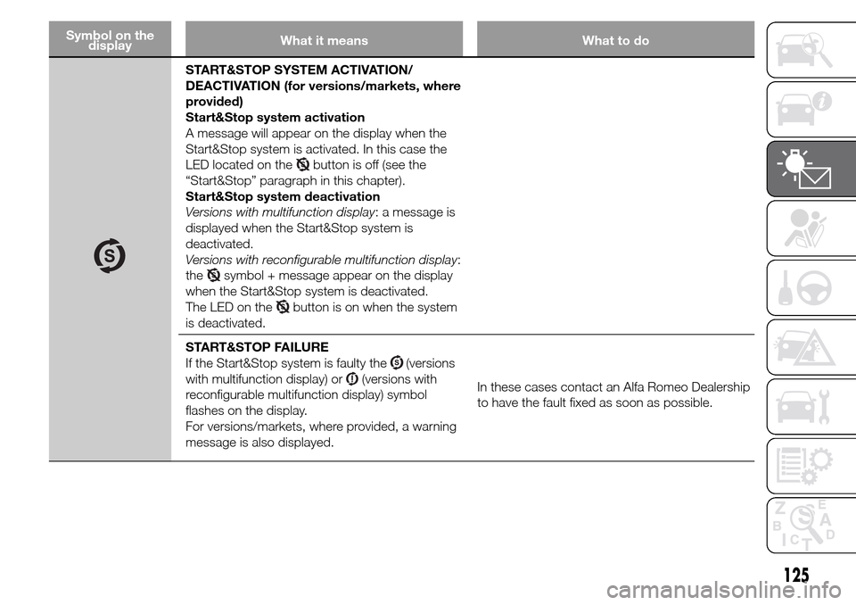 Alfa Romeo Giulietta 2016  Owners Manual Symbol on the
displayWhat it means What to do
START&STOP SYSTEM ACTIVATION/
DEACTIVATION (for versions/markets, where
provided)
Start&Stop system activation
A message will appear on the display when t