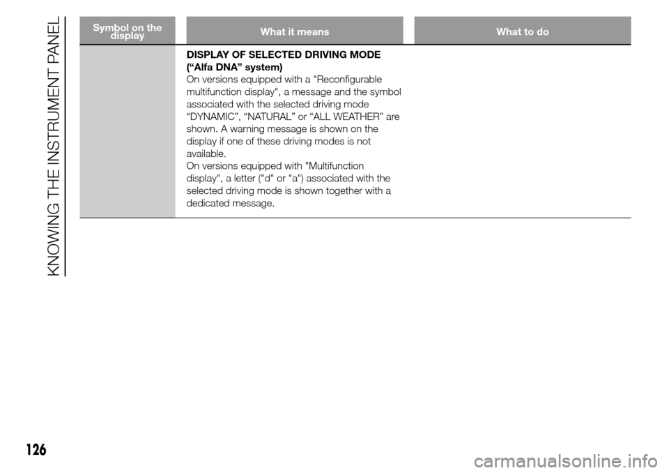 Alfa Romeo Giulietta 2016  Owners Manual Symbol on the
displayWhat it means What to do
DISPLAY OF SELECTED DRIVING MODE
(“Alfa DNA” system)
On versions equipped with a "Reconfigurable
multifunction display", a message and the symbol
asso