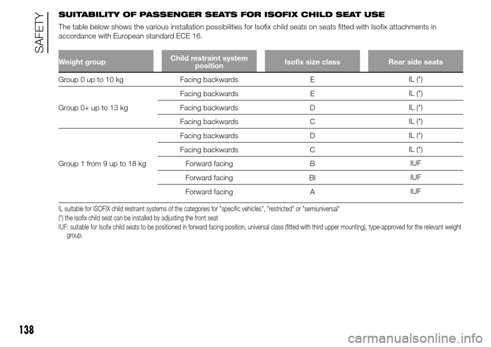 Alfa Romeo Giulietta 2016  Owners Manual SUITABILITY OF PASSENGER SEATS FOR ISOFIX CHILD SEAT USE
The table below shows the various installation possibilities for Isofix child seats on seats fitted with Isofix attachments in
accordance with 