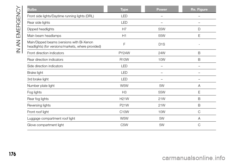 Alfa Romeo Giulietta 2016  Owners Manual Bulbs Type Power Re. Figure
Front side lights/Daytime running lights (DRL) LED – –
Rear side lights LED – –
Dipped headlights H7 55W D
Main beam headlamps H1 55W E
Main/Dipped beams (versions 