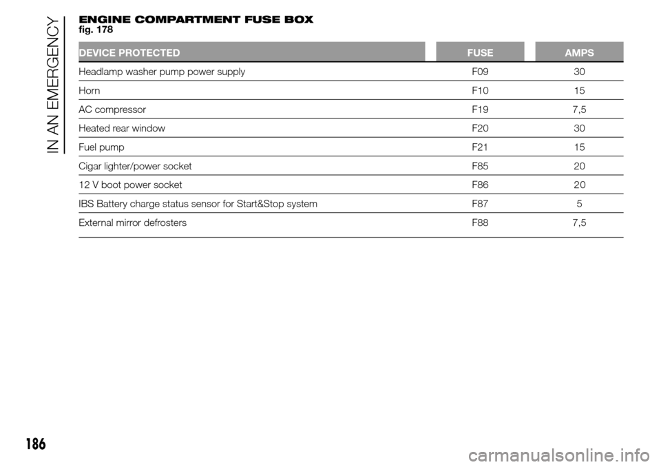 Alfa Romeo Giulietta 2016  Owners Manual ENGINE COMPARTMENT FUSE BOX
fig. 178
DEVICE PROTECTED FUSE AMPS
Headlamp washer pump power supply F09 30
HornF10 15
AC compressorF19 7,5
Heated rear window F20 30
Fuel pumpF21 15
Cigar lighter/power s