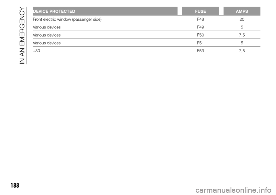 Alfa Romeo Giulietta 2016 Owners Manual DEVICE PROTECTED FUSE AMPS
Front electric window (passenger side) F48 20
Various devicesF49 5
Various devicesF50 7.5
Various devicesF51 5
+30F53 7,5
188
IN AN EMERGENCY Alfa Romeo Giulietta 2016 Owners Manual DEVICE PROTECTED FUSE AMPS
Front electric window (passenger side) F48 20
Various devicesF49 5
Various devicesF50 7.5
Various devicesF51 5
+30F53 7,5
188
IN AN EMERGENCY