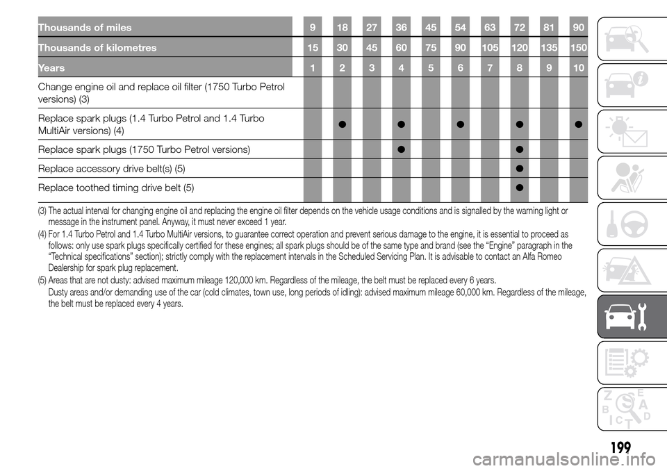 Alfa Romeo Giulietta 2016  Owners Manual Thousands of miles 9 18 27 36 45 54 63 72 81 90
Thousands of kilometres 15 30 45 60 75 90 105 120 135 150
Years12345678910
Change engine oil and replace oil filter (1750 Turbo Petrol
versions) (3)
Rep