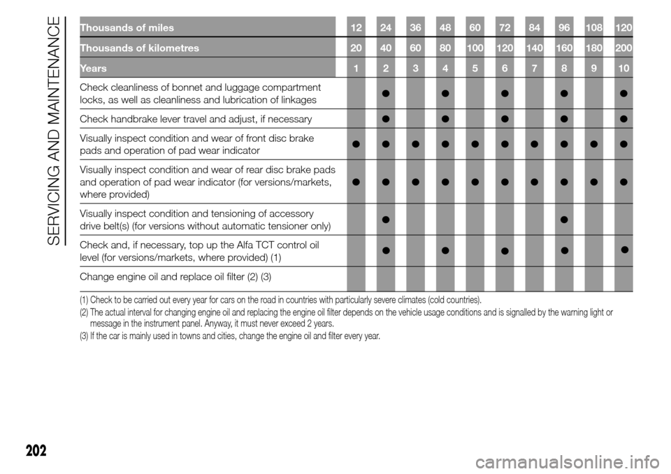 Alfa Romeo Giulietta 2016  Owners Manual Thousands of miles 12 24 36 48 60 72 84 96 108 120
Thousands of kilometres 20 40 60 80 100 120 140 160 180 200
Years12345678910
Check cleanliness of bonnet and luggage compartment
locks, as well as cl