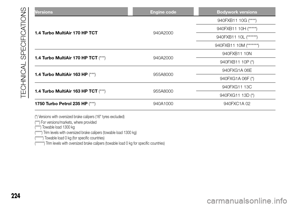 Alfa Romeo Giulietta 2016 Owners Manual Versions Engine code Bodywork versions
1.4 Turbo MultiAir 170 HP TCT940A2000940FXB11 10G (****)
940FXB11 10H (*****)
940FXB11 10L (******)
940FXB11 10M (*******)
1.4 Turbo MultiAir 170 HP TCT(***) 940 Alfa Romeo Giulietta 2016 Owners Manual Versions Engine code Bodywork versions
1.4 Turbo MultiAir 170 HP TCT940A2000940FXB11 10G (****)
940FXB11 10H (*****)
940FXB11 10L (******)
940FXB11 10M (*******)
1.4 Turbo MultiAir 170 HP TCT(***) 940