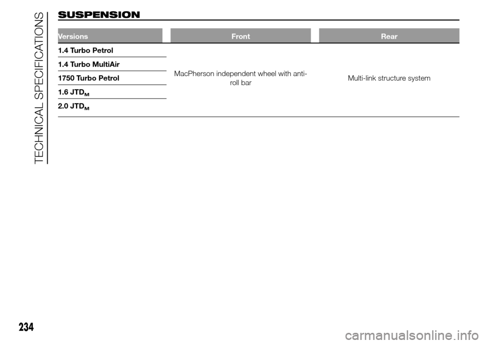 Alfa Romeo Giulietta 2016  Owners Manual SUSPENSION
Versions Front Rear
1.4 Turbo Petrol
MacPherson independent wheel with anti-
roll barMulti-link structure system 1.4 Turbo MultiAir
1750 Turbo Petrol
1.6 JTD
M
2.0 JTDM
234
TECHNICAL SPECIF
