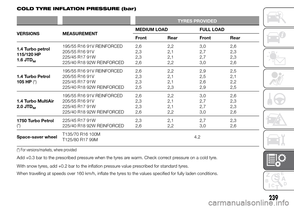 Alfa Romeo Giulietta 2016 Owners Guide COLD TYRE INFLATION PRESSURE (bar)
TYRES PROVIDED
VERSIONS MEASUREMENTMEDIUM LOAD FULL LOAD
Front Rear Front Rear
1.4 Turbo petrol
115/120 HP
1.6 JTD
M
195/55 R16 91V REINFORCED
205/55 R16 91V
225/45 