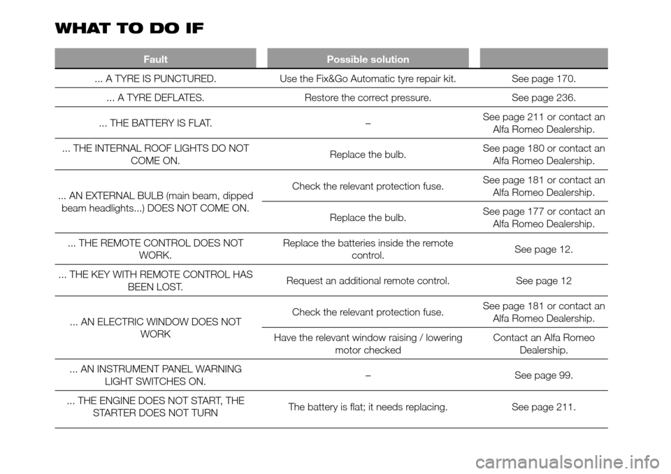 Alfa Romeo Giulietta 2016 Owners Manual WHATTODOIF
Fault Possible solution
... A TYRE IS PUNCTURED. Use the Fix&Go Automatic tyre repair kit. See page 170.
... A TYRE DEFLATES. Restore the correct pressure. See page 236.
... THE BATTERY IS Alfa Romeo Giulietta 2016 Owners Manual WHATTODOIF
Fault Possible solution
... A TYRE IS PUNCTURED. Use the Fix&Go Automatic tyre repair kit. See page 170.
... A TYRE DEFLATES. Restore the correct pressure. See page 236.
... THE BATTERY IS