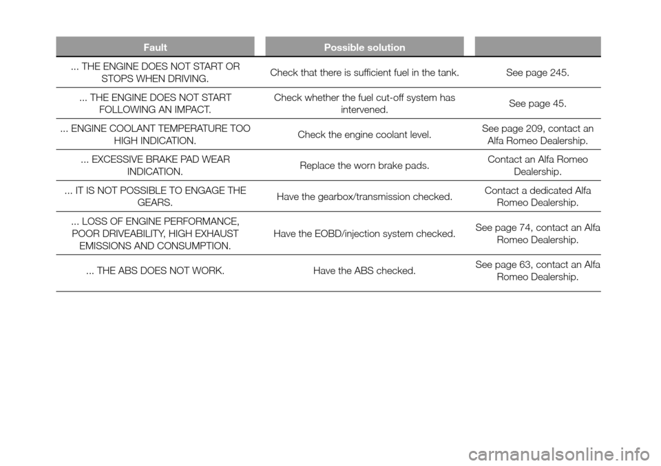 Alfa Romeo Giulietta 2016 Owners Guide Fault Possible solution
... THE ENGINE DOES NOT START OR
STOPS WHEN DRIVING.Check that there is sufficient fuel in the tank. See page 245.
... THE ENGINE DOES NOT START
FOLLOWING AN IMPACT.Check wheth