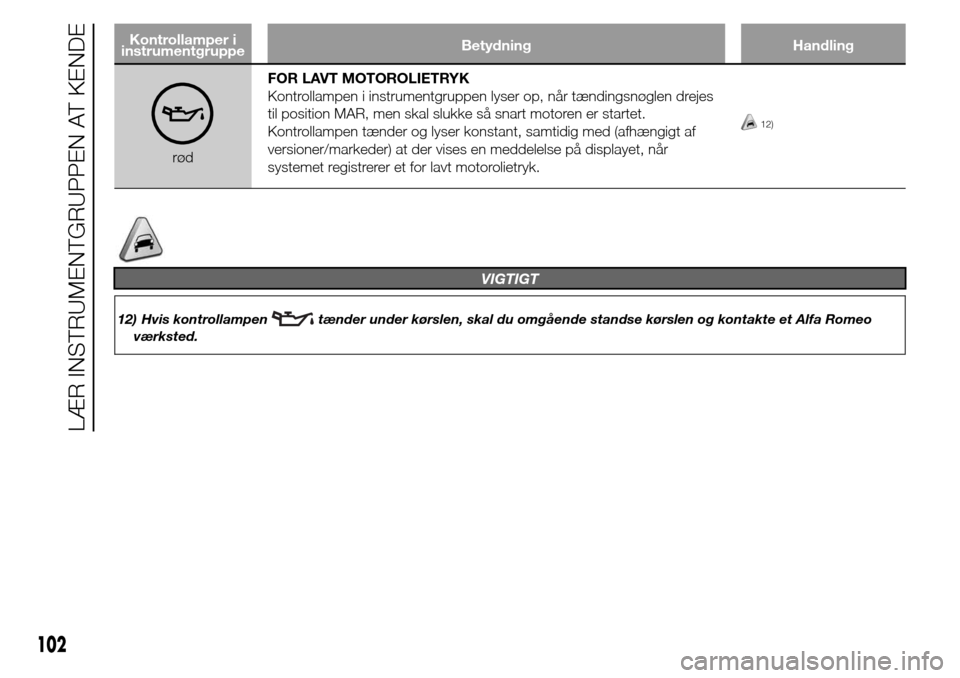 Alfa Romeo Giulietta 2016 Instruktionsbog (in Danish) Kontrollamper i
instrumentgruppeBetydning Handling
rødFOR LAVT MOTOROLIETRYK
Kontrollampen i instrumentgruppen lyser op, når tændingsnøglen drejes
til position MAR, men skal slukke så snart motor Alfa Romeo Giulietta 2016 Instruktionsbog (in Danish) Kontrollamper i
instrumentgruppeBetydning Handling
rødFOR LAVT MOTOROLIETRYK
Kontrollampen i instrumentgruppen lyser op, når tændingsnøglen drejes
til position MAR, men skal slukke så snart motor