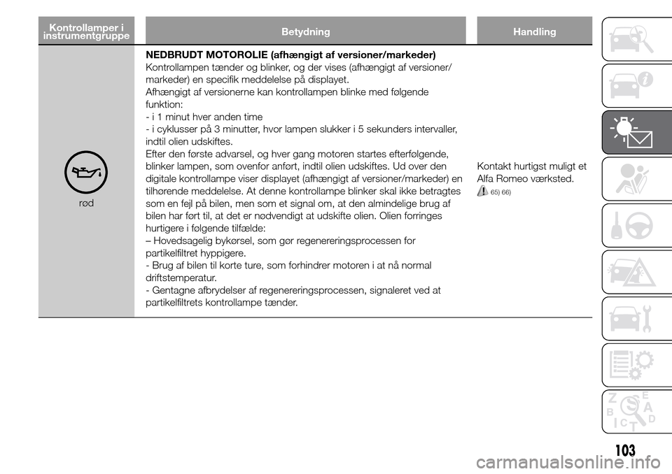 Alfa Romeo Giulietta 2016 Instruktionsbog (in Danish) Kontrollamper i
instrumentgruppeBetydning Handling
rødNEDBRUDT MOTOROLIE (afhængigt af versioner/markeder)
Kontrollampen tænder og blinker, og der vises (afhængigt af versioner/
markeder) en speci Alfa Romeo Giulietta 2016 Instruktionsbog (in Danish) Kontrollamper i
instrumentgruppeBetydning Handling
rødNEDBRUDT MOTOROLIE (afhængigt af versioner/markeder)
Kontrollampen tænder og blinker, og der vises (afhængigt af versioner/
markeder) en speci