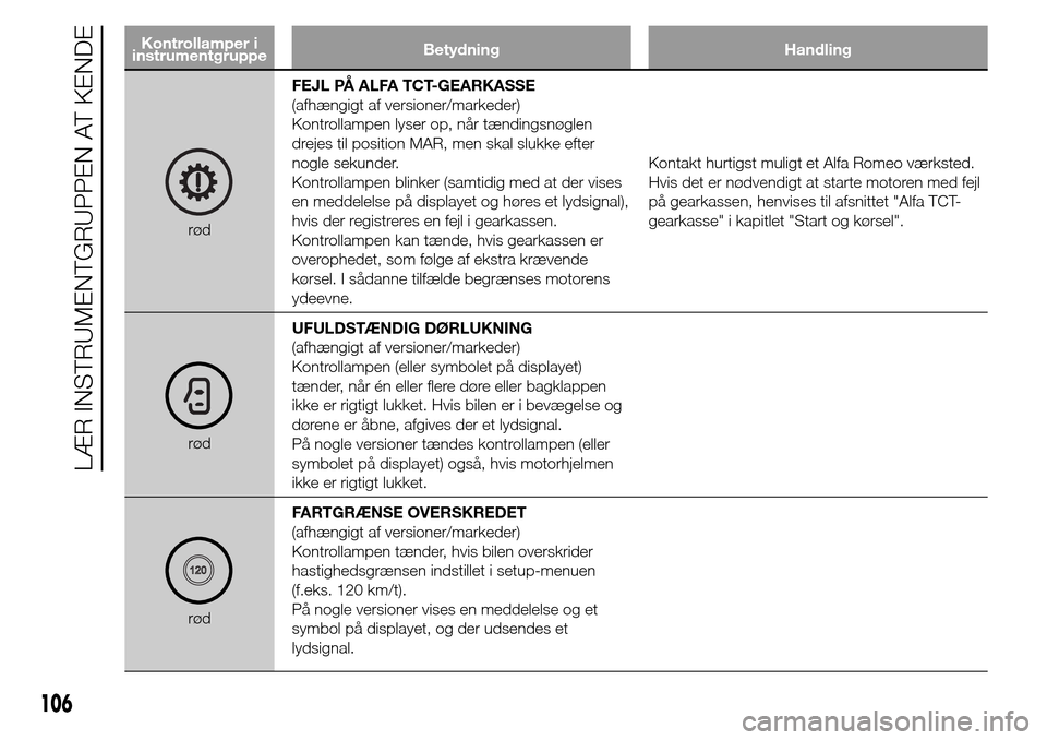 Alfa Romeo Giulietta 2016 Instruktionsbog (in Danish) Kontrollamper i
instrumentgruppeBetydning Handling
rødFEJL PÅ ALFA TCT-GEARKASSE
(afhængigt af versioner/markeder)
Kontrollampen lyser op, når tændingsnøglen
drejes til position MAR, men skal sl Alfa Romeo Giulietta 2016 Instruktionsbog (in Danish) Kontrollamper i
instrumentgruppeBetydning Handling
rødFEJL PÅ ALFA TCT-GEARKASSE
(afhængigt af versioner/markeder)
Kontrollampen lyser op, når tændingsnøglen
drejes til position MAR, men skal sl