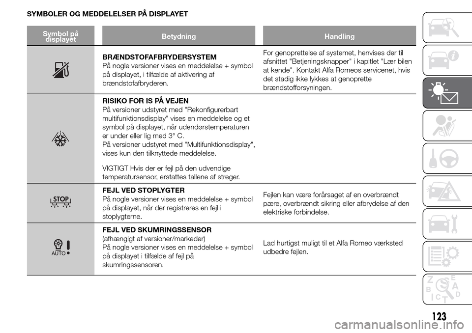 Alfa Romeo Giulietta 2016 Instruktionsbog (in Danish) SYMBOLER OG MEDDELELSER PÅ DISPLAYET
Symbol på
displayetBetydning Handling
BRÆNDSTOFAFBRYDERSYSTEM
På nogle versioner vises en meddelelse + symbol
på displayet, i tilfælde af aktivering af
bræn Alfa Romeo Giulietta 2016 Instruktionsbog (in Danish) SYMBOLER OG MEDDELELSER PÅ DISPLAYET
Symbol på
displayetBetydning Handling
BRÆNDSTOFAFBRYDERSYSTEM
På nogle versioner vises en meddelelse + symbol
på displayet, i tilfælde af aktivering af
bræn