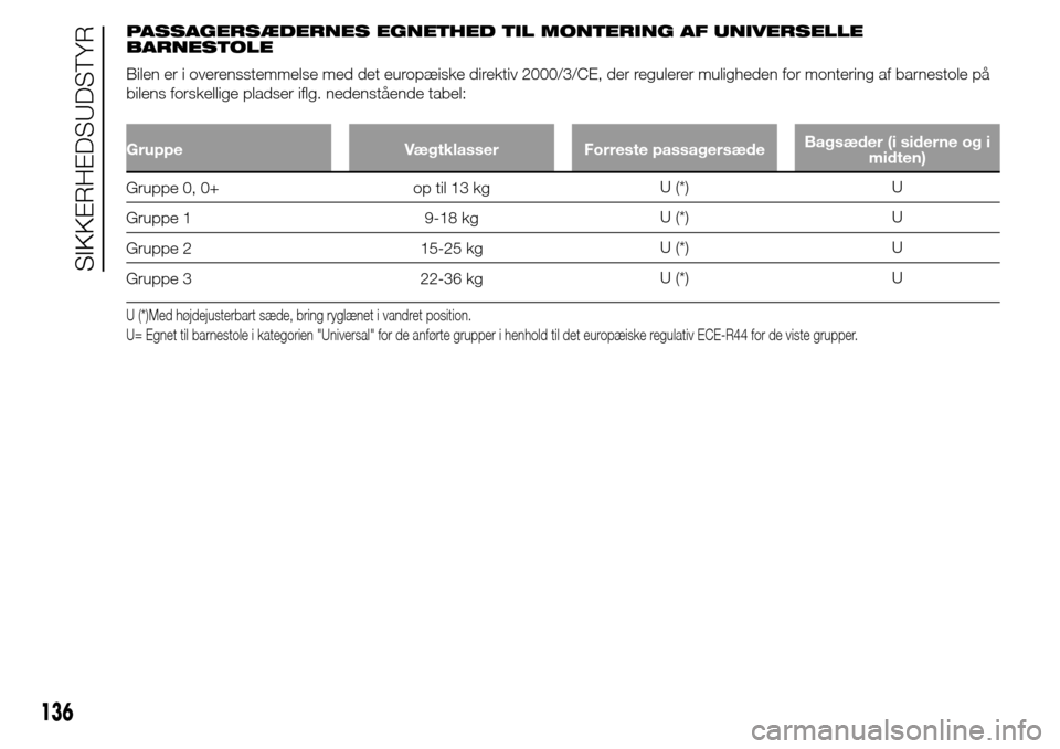 Alfa Romeo Giulietta 2016 Instruktionsbog (in Danish) PASSAGERSÆDERNES EGNETHED TIL MONTERING AF UNIVERSELLE
BARNESTOLE
Bilen er i overensstemmelse med det europæiske direktiv 2000/3/CE, der regulerer muligheden for montering af barnestole på
bilens f Alfa Romeo Giulietta 2016 Instruktionsbog (in Danish) PASSAGERSÆDERNES EGNETHED TIL MONTERING AF UNIVERSELLE
BARNESTOLE
Bilen er i overensstemmelse med det europæiske direktiv 2000/3/CE, der regulerer muligheden for montering af barnestole på
bilens f
