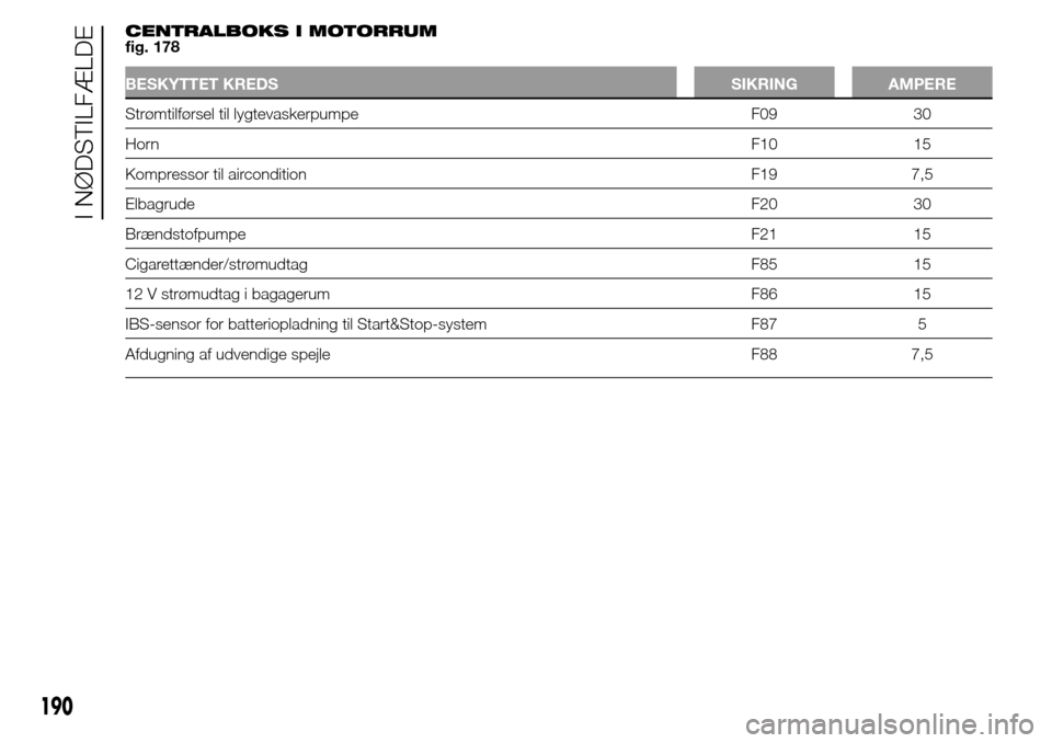 Alfa Romeo Giulietta 2016  Instruktionsbog (in Danish) CENTRALBOKS I MOTORRUM
fig. 178
BESKYTTET KREDS SIKRING AMPERE
Strømtilførsel til lygtevaskerpumpe F09 30
HornF10 15
Kompressor til aircondition F19 7,5
ElbagrudeF20 30
Brændstofpumpe F21 15
Cigare
