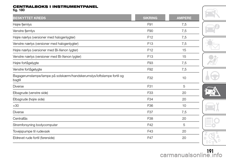 Alfa Romeo Giulietta 2016  Instruktionsbog (in Danish) CENTRALBOKS I INSTRUMENTPANEL
fig. 180
BESKYTTET KREDS SIKRING AMPERE
Højre fjernlysF91 7,5
Venstre fjernlysF90 7,5
Højre nærlys (versioner med halogenlygter) F12 7,5
Venstre nærlys (versioner med
