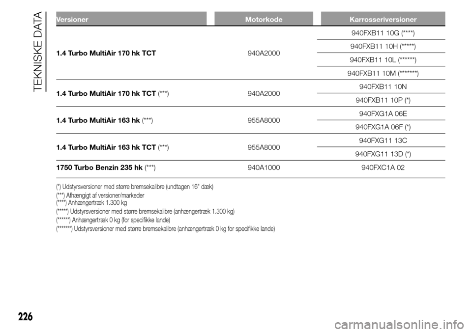 Alfa Romeo Giulietta 2016 Instruktionsbog (in Danish) Versioner Motorkode Karrosseriversioner
1.4 Turbo MultiAir 170 hk TCT940A2000940FXB11 10G (****)
940FXB11 10H (*****)
940FXB11 10L (******)
940FXB11 10M (*******)
1.4 Turbo MultiAir 170 hk TCT(***) 94 Alfa Romeo Giulietta 2016 Instruktionsbog (in Danish) Versioner Motorkode Karrosseriversioner
1.4 Turbo MultiAir 170 hk TCT940A2000940FXB11 10G (****)
940FXB11 10H (*****)
940FXB11 10L (******)
940FXB11 10M (*******)
1.4 Turbo MultiAir 170 hk TCT(***) 94