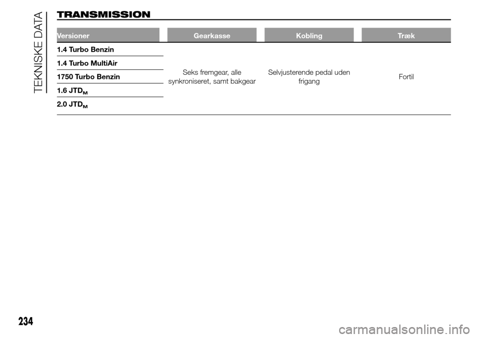 Alfa Romeo Giulietta 2016  Instruktionsbog (in Danish) TRANSMISSION
Versioner Gearkasse Kobling Træk
1.4 Turbo Benzin
Seks fremgear, alle
synkroniseret, samt bakgearSelvjusterende pedal uden
frigangFortil 1.4 Turbo MultiAir
1750 Turbo Benzin
1.6 JTD
M
2.