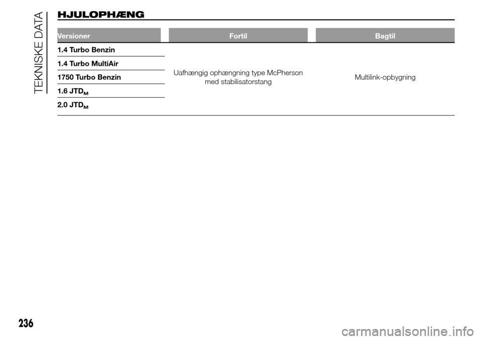 Alfa Romeo Giulietta 2016  Instruktionsbog (in Danish) HJULOPHÆNG
Versioner Fortil Bagtil
1.4 Turbo Benzin
Uafhængig ophængning type McPherson
med stabilisatorstangMultilink-opbygning 1.4 Turbo MultiAir
1750 Turbo Benzin
1.6 JTD
M
2.0 JTDM
236
TEKNISKE