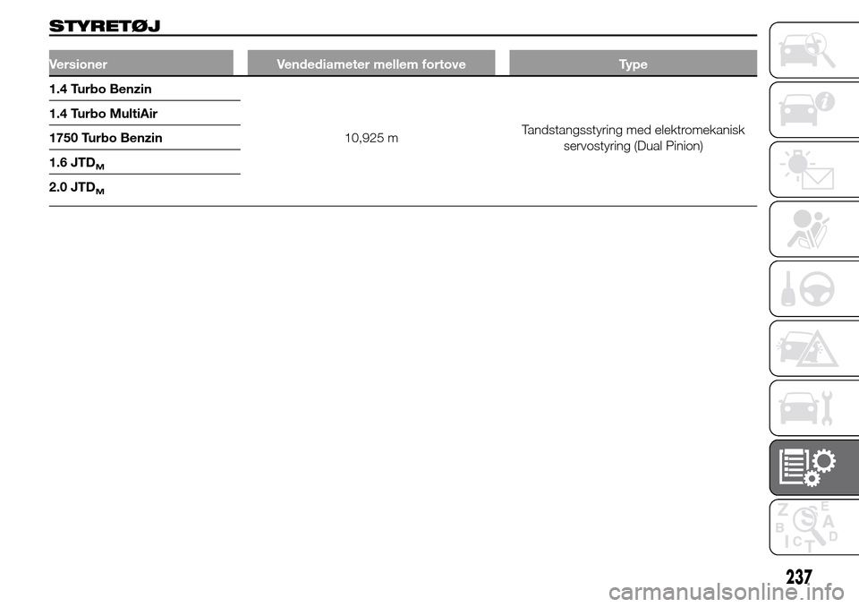 Alfa Romeo Giulietta 2016 Instruktionsbog (in Danish) STYRETØJ
Versioner Vendediameter mellem fortove Type
1.4 Turbo Benzin
10,925 mTandstangsstyring med elektromekanisk
servostyring (Dual Pinion) 1.4 Turbo MultiAir
1750 Turbo Benzin
1.6 JTD
M
2.0 JTDM
Alfa Romeo Giulietta 2016 Instruktionsbog (in Danish) STYRETØJ
Versioner Vendediameter mellem fortove Type
1.4 Turbo Benzin
10,925 mTandstangsstyring med elektromekanisk
servostyring (Dual Pinion) 1.4 Turbo MultiAir
1750 Turbo Benzin
1.6 JTD
M
2.0 JTDM