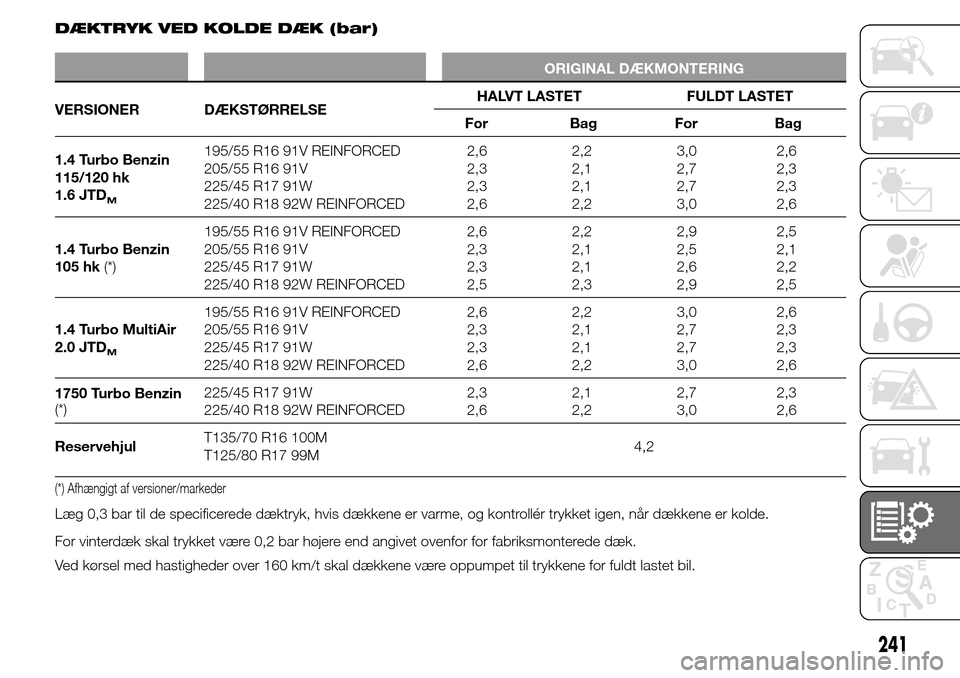 Alfa Romeo Giulietta 2016 Instruktionsbog (in Danish) DÆKTRYK VED KOLDE DÆK (bar)
ORIGINAL DÆKMONTERING
VERSIONER DÆKSTØRRELSEHALVT LASTET FULDT LASTET
For Bag For Bag
1.4 Turbo Benzin
115/120 hk
1.6 JTD
M
195/55 R16 91V REINFORCED
205/55 R16 91V
22 Alfa Romeo Giulietta 2016 Instruktionsbog (in Danish) DÆKTRYK VED KOLDE DÆK (bar)
ORIGINAL DÆKMONTERING
VERSIONER DÆKSTØRRELSEHALVT LASTET FULDT LASTET
For Bag For Bag
1.4 Turbo Benzin
115/120 hk
1.6 JTD
M
195/55 R16 91V REINFORCED
205/55 R16 91V
22
