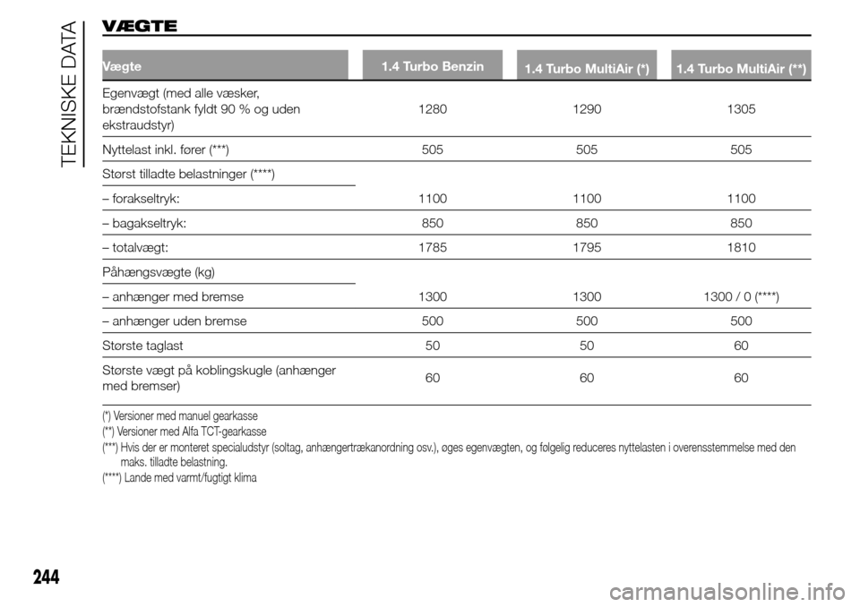 Alfa Romeo Giulietta 2016 Instruktionsbog (in Danish) VÆGTE
Vægte 1.4 Turbo Benzin
1.4 Turbo MultiAir (*) 1.4 Turbo MultiAir (**)
Egenvægt (med alle væsker,
brændstofstank fyldt 90 % og uden
ekstraudstyr)1280 1290 1305
Nyttelast inkl. fører (***) 5 Alfa Romeo Giulietta 2016 Instruktionsbog (in Danish) VÆGTE
Vægte 1.4 Turbo Benzin
1.4 Turbo MultiAir (*) 1.4 Turbo MultiAir (**)
Egenvægt (med alle væsker,
brændstofstank fyldt 90 % og uden
ekstraudstyr)1280 1290 1305
Nyttelast inkl. fører (***) 5