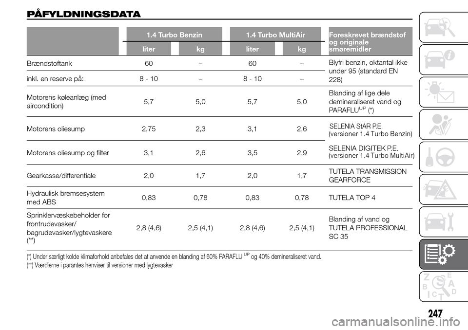 Alfa Romeo Giulietta 2016 Instruktionsbog (in Danish) PÅFYLDNINGSDATA
1.4 Turbo Benzin 1.4 Turbo MultiAir Foreskrevet brændstof
og originale
smøremidler liter kg liter kg
Brændstoftank 60 – 60 –Blyfri benzin, oktantal ikke
under 95 (standard EN
2 Alfa Romeo Giulietta 2016 Instruktionsbog (in Danish) PÅFYLDNINGSDATA
1.4 Turbo Benzin 1.4 Turbo MultiAir Foreskrevet brændstof
og originale
smøremidler liter kg liter kg
Brændstoftank 60 – 60 –Blyfri benzin, oktantal ikke
under 95 (standard EN
2