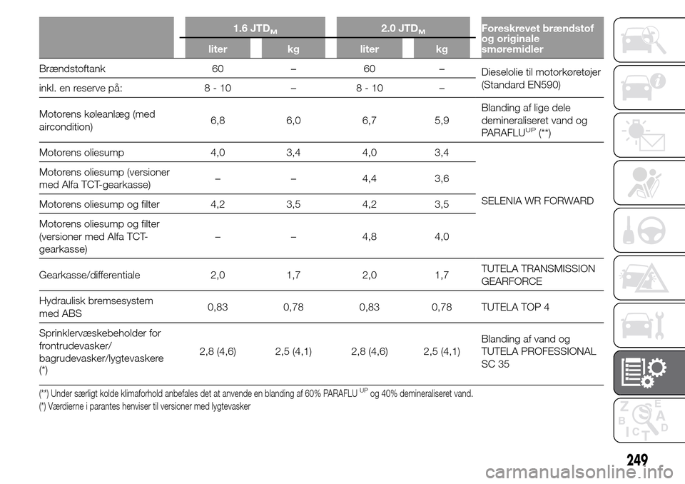 Alfa Romeo Giulietta 2016 Instruktionsbog (in Danish) 1.6 JTDM2.0 JTDMForeskrevet brændstof
og originale
smøremidler liter kg liter kg
Brændstoftank 60 – 60 –
Dieselolie til motorkøretøjer
(Standard EN590)
inkl. en reserve på: 8 - 10 – 8 - 10 Alfa Romeo Giulietta 2016 Instruktionsbog (in Danish) 1.6 JTDM2.0 JTDMForeskrevet brændstof
og originale
smøremidler liter kg liter kg
Brændstoftank 60 – 60 –
Dieselolie til motorkøretøjer
(Standard EN590)
inkl. en reserve på: 8 - 10 – 8 - 10