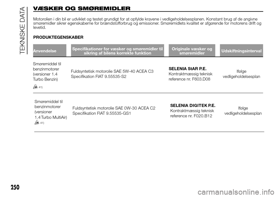 Alfa Romeo Giulietta 2016 Instruktionsbog (in Danish) VÆSKER OG SMØREMIDLER
Motorolien i din bil er udviklet og testet grundigt for at opfylde kravene i vedligeholdelsesplanen. Konstant brug af de angivne
smøremidler sikrer egenskaberne for brændstof Alfa Romeo Giulietta 2016 Instruktionsbog (in Danish) VÆSKER OG SMØREMIDLER
Motorolien i din bil er udviklet og testet grundigt for at opfylde kravene i vedligeholdelsesplanen. Konstant brug af de angivne
smøremidler sikrer egenskaberne for brændstof