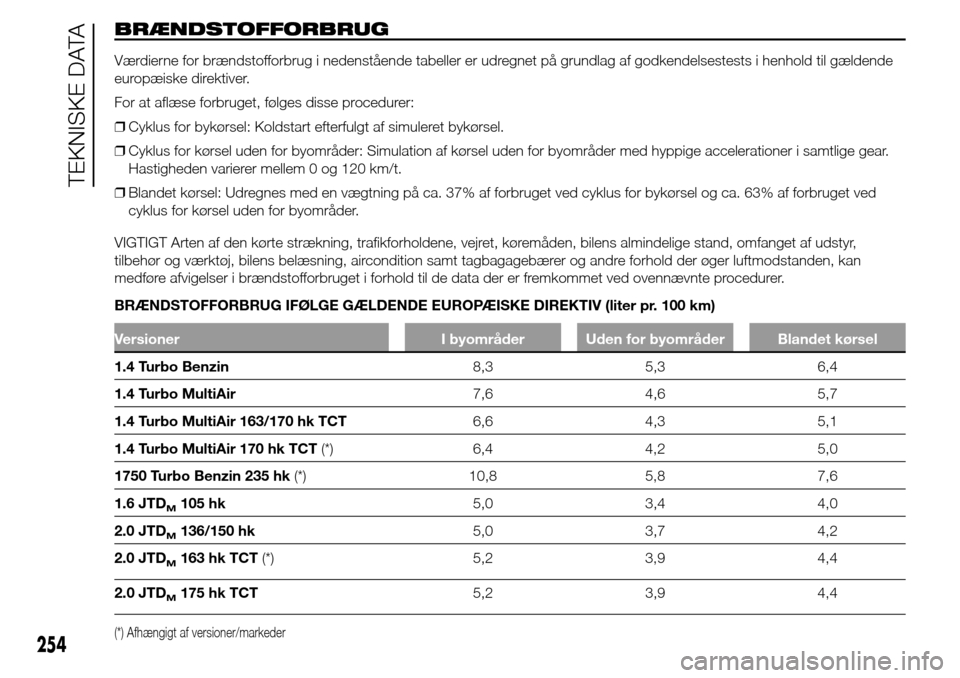 Alfa Romeo Giulietta 2016 Instruktionsbog (in Danish) BRÆNDSTOFFORBRUG
Værdierne for brændstofforbrug i nedenstående tabeller er udregnet på grundlag af godkendelsestests i henhold til gældende
europæiske direktiver.
For at aflæse forbruget, føl Alfa Romeo Giulietta 2016 Instruktionsbog (in Danish) BRÆNDSTOFFORBRUG
Værdierne for brændstofforbrug i nedenstående tabeller er udregnet på grundlag af godkendelsestests i henhold til gældende
europæiske direktiver.
For at aflæse forbruget, føl