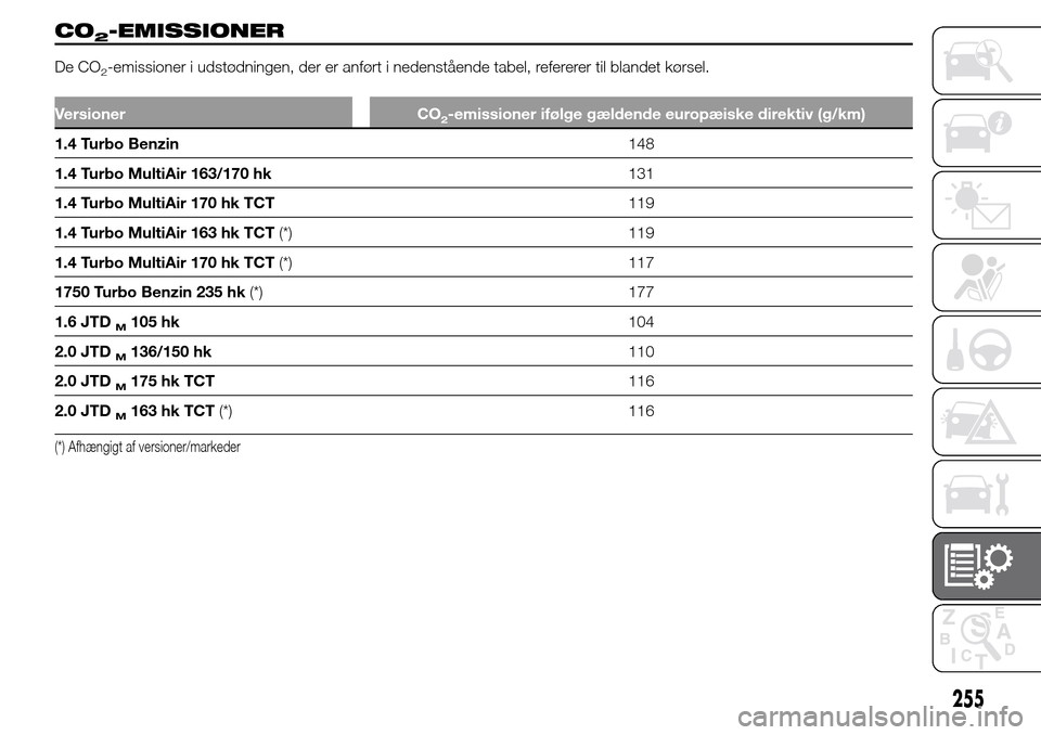 Alfa Romeo Giulietta 2016 Instruktionsbog (in Danish) 255
CO2-EMISSIONER
De CO2-emissioner i udstødningen, der er anført i nedenstående tabel, refererer til blandet kørsel.
Versioner CO2-emissioner ifølge gældende europæiske direktiv (g/km)
1.4 Tu Alfa Romeo Giulietta 2016 Instruktionsbog (in Danish) 255
CO2-EMISSIONER
De CO2-emissioner i udstødningen, der er anført i nedenstående tabel, refererer til blandet kørsel.
Versioner CO2-emissioner ifølge gældende europæiske direktiv (g/km)
1.4 Tu