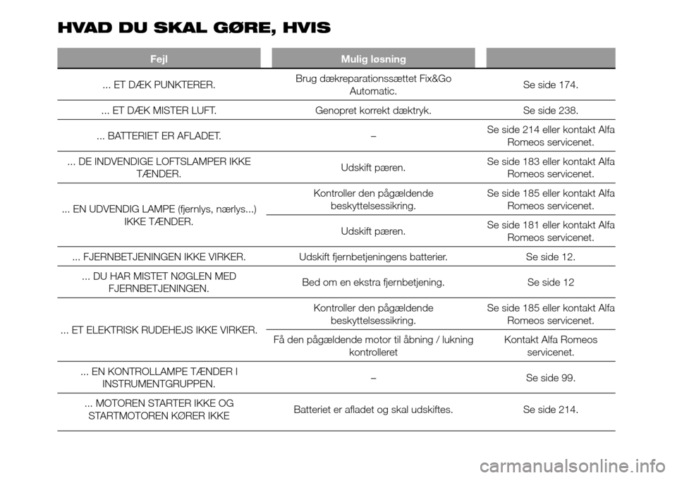 Alfa Romeo Giulietta 2016 Instruktionsbog (in Danish) HVAD DU SKAL GØRE, HVIS
Fejl Mulig løsning
... ET DÆK PUNKTERER.Brug dækreparationssættet Fix&Go
Automatic.Se side 174.
... ET DÆK MISTER LUFT. Genopret korrekt dæktryk. Se side 238.
... BATTER Alfa Romeo Giulietta 2016 Instruktionsbog (in Danish) HVAD DU SKAL GØRE, HVIS
Fejl Mulig løsning
... ET DÆK PUNKTERER.Brug dækreparationssættet Fix&Go
Automatic.Se side 174.
... ET DÆK MISTER LUFT. Genopret korrekt dæktryk. Se side 238.
... BATTER