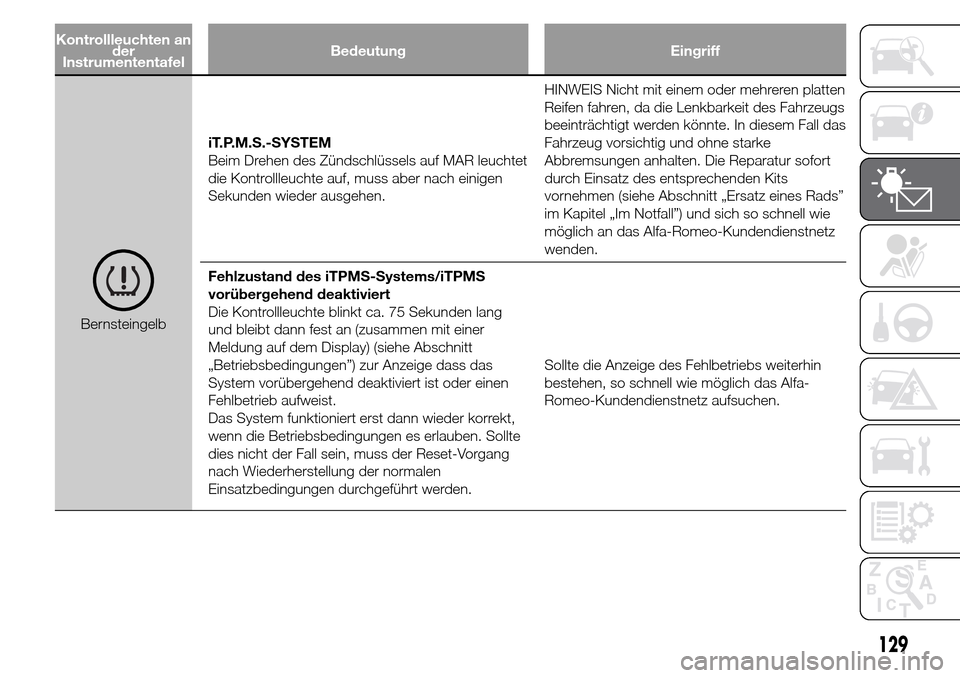 Alfa Romeo Giulietta 2016  Betriebsanleitung (in German) Kontrollleuchten an
der
InstrumententafelBedeutung Eingriff
BernsteingelbiT.P.M.S.-SYSTEM
Beim Drehen des Zündschlüssels auf MAR leuchtet
die Kontrollleuchte auf, muss aber nach einigen
Sekunden wie