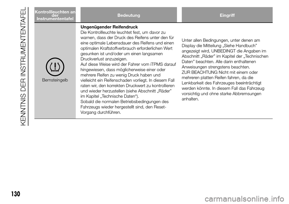 Alfa Romeo Giulietta 2016  Betriebsanleitung (in German) Kontrollleuchten an
der
InstrumententafelBedeutung Eingriff
BernsteingelbUngenügender Reifendruck
Die Kontrollleuchte leuchtet fest, um davor zu
warnen, dass der Druck des Reifens unter den für
eine