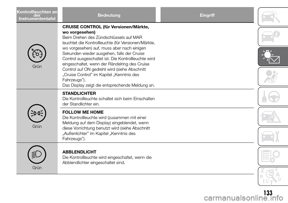 Alfa Romeo Giulietta 2016  Betriebsanleitung (in German) Kontrollleuchten an
der
InstrumententafelBedeutung Eingriff
GrünCRUISE CONTROL (für Versionen/Märkte,
wo vorgesehen)
Beim Drehen des Zündschlüssels auf MAR
leuchtet die Kontrollleuchte (für Vers