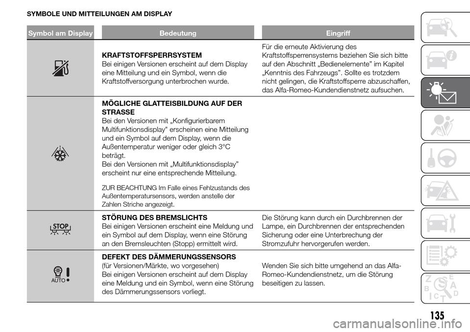 Alfa Romeo Giulietta 2016  Betriebsanleitung (in German) SYMBOLE UND MITTEILUNGEN AM DISPLAY
Symbol am Display Bedeutung Eingriff
KRAFTSTOFFSPERRSYSTEM
Bei einigen Versionen erscheint auf dem Display
eine Mitteilung und ein Symbol, wenn die
Kraftstoffversor