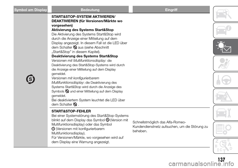 Alfa Romeo Giulietta 2016  Betriebsanleitung (in German) Symbol am Display Bedeutung Eingriff
START&STOP-SYSTEM AKTIVIEREN/
DEAKTIVIEREN (für Versionen/Märkte wo
vorgesehen)
Aktivierung des Systems Start&Stop
Die Aktivierung des Systems Start&Stop wird
du