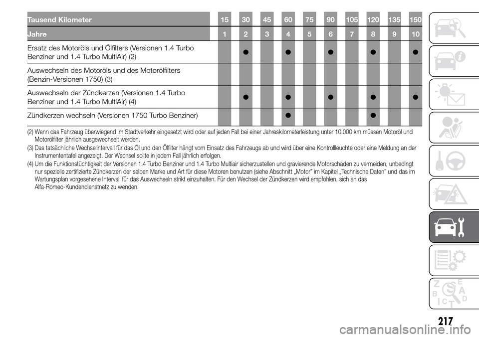 Alfa Romeo Giulietta 2016  Betriebsanleitung (in German) Tausend Kilometer 15 30 45 60 75 90 105 120 135 150
Jahre12345678910
Ersatz des Motoröls und Ölfilters (Versionen 1.4 Turbo
Benziner und 1.4 Turbo MultiAir) (2)●●●●●
Auswechseln des Motor�