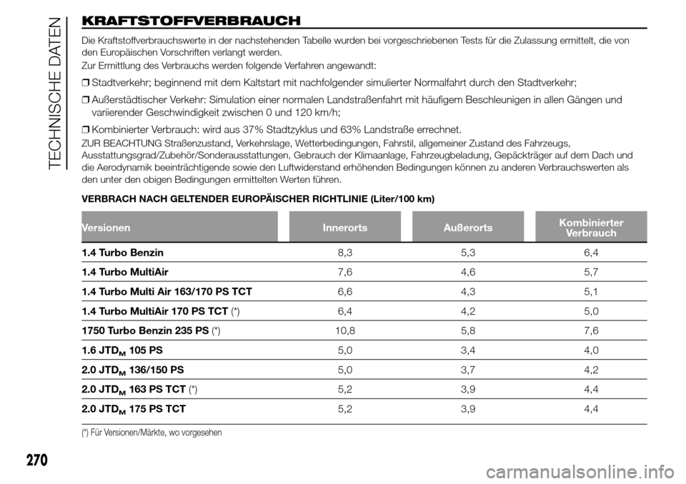 Alfa Romeo Giulietta 2016  Betriebsanleitung (in German) KRAFTSTOFFVERBRAUCH
Die Kraftstoffverbrauchswerte in der nachstehenden Tabelle wurden bei vorgeschriebenen Tests für die Zulassung ermittelt, die von
den Europäischen Vorschriften verlangt werden.
Z