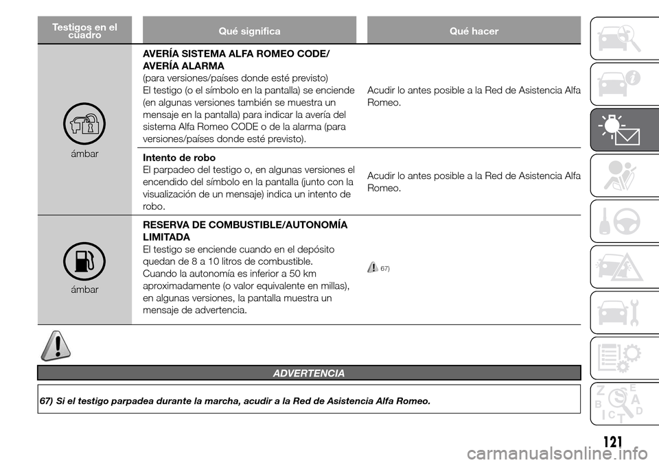 Alfa Romeo Giulietta 2016  Manual del propietario (in Spanish) Testigos en el
cuadroQué significa Qué hacer
ámbarAVERÍA SISTEMA ALFA ROMEO CODE/
AVERÍA ALARMA
(para versiones/países donde esté previsto)
El testigo (o el símbolo en la pantalla) se enciende