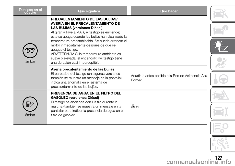 Alfa Romeo Giulietta 2016 Manual del propietario (in Spanish) Testigos en el
cuadroQué significa Qué hacer
ámbarPRECALENTAMIENTO DE LAS BUJÍAS/
AVERÍA EN EL PRECALENTAMIENTO DE
LAS BUJÍAS (versiones Diésel)
Al girar la llave a MAR, el testigo se enciende; Alfa Romeo Giulietta 2016 Manual del propietario (in Spanish) Testigos en el
cuadroQué significa Qué hacer
ámbarPRECALENTAMIENTO DE LAS BUJÍAS/
AVERÍA EN EL PRECALENTAMIENTO DE
LAS BUJÍAS (versiones Diésel)
Al girar la llave a MAR, el testigo se enciende;