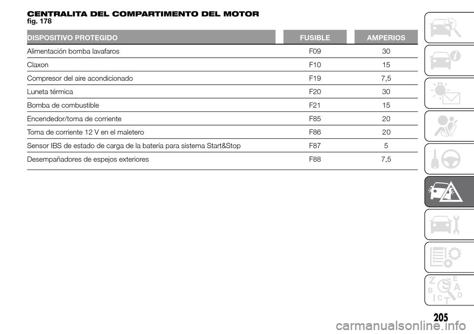Alfa Romeo Giulietta 2016  Manual del propietario (in Spanish) CENTRALITA DEL COMPARTIMENTO DEL MOTOR
fig. 178
DISPOSITIVO PROTEGIDO FUSIBLE AMPERIOS
Alimentación bomba lavafaros F09 30
ClaxonF10 15
Compresor del aire acondicionado F19 7,5
Luneta térmicaF20 30
