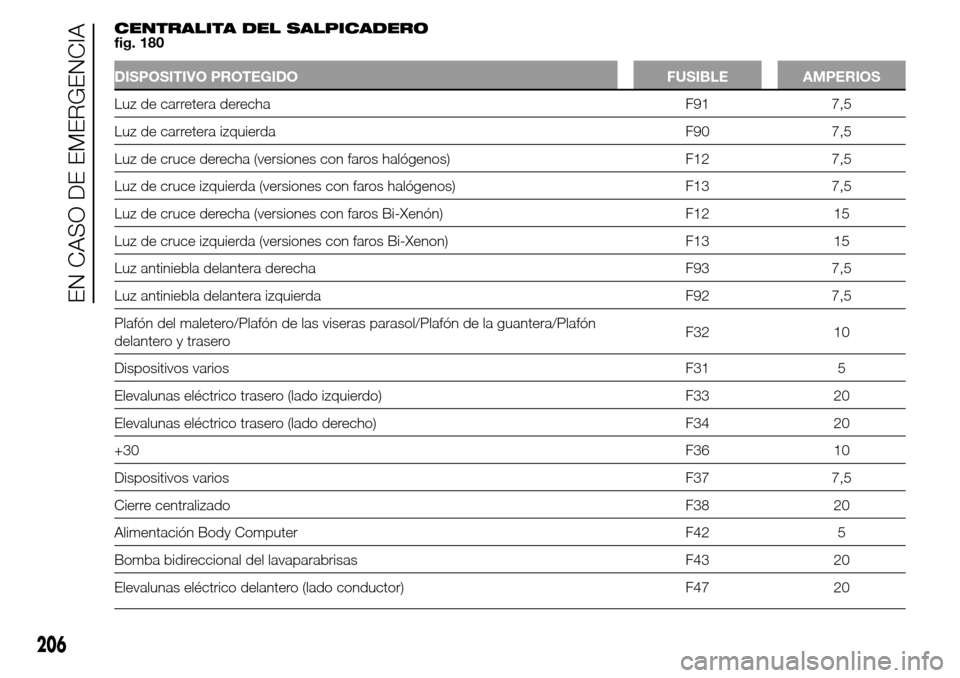 Alfa Romeo Giulietta 2016  Manual del propietario (in Spanish) CENTRALITA DEL SALPICADERO
fig. 180
DISPOSITIVO PROTEGIDO FUSIBLE AMPERIOS
Luz de carretera derecha F91 7,5
Luz de carretera izquierda F90 7,5
Luz de cruce derecha (versiones con faros halógenos) F12