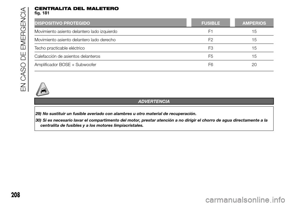 Alfa Romeo Giulietta 2016  Manual del propietario (in Spanish) CENTRALITA DEL MALETERO
fig. 181
DISPOSITIVO PROTEGIDO FUSIBLE AMPERIOS
Movimiento asiento delantero lado izquierdo F1 15
Movimiento asiento delantero lado derecho F2 15
Techo practicable eléctrico F