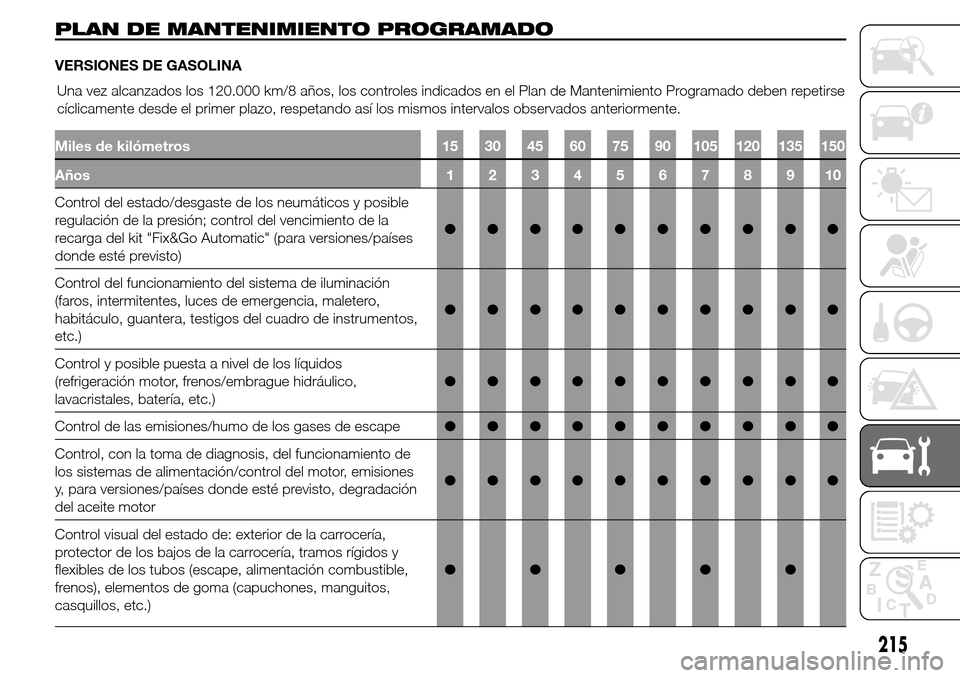Alfa Romeo Giulietta 2016  Manual del propietario (in Spanish) PLAN DE MANTENIMIENTO PROGRAMADO
VERSIONES DE GASOLINA
Miles de kilómetros 15 30 45 60 75 90 105 120 135 150
Años12345678910
Control del estado/desgaste de los neumáticos y posible
regulación de l