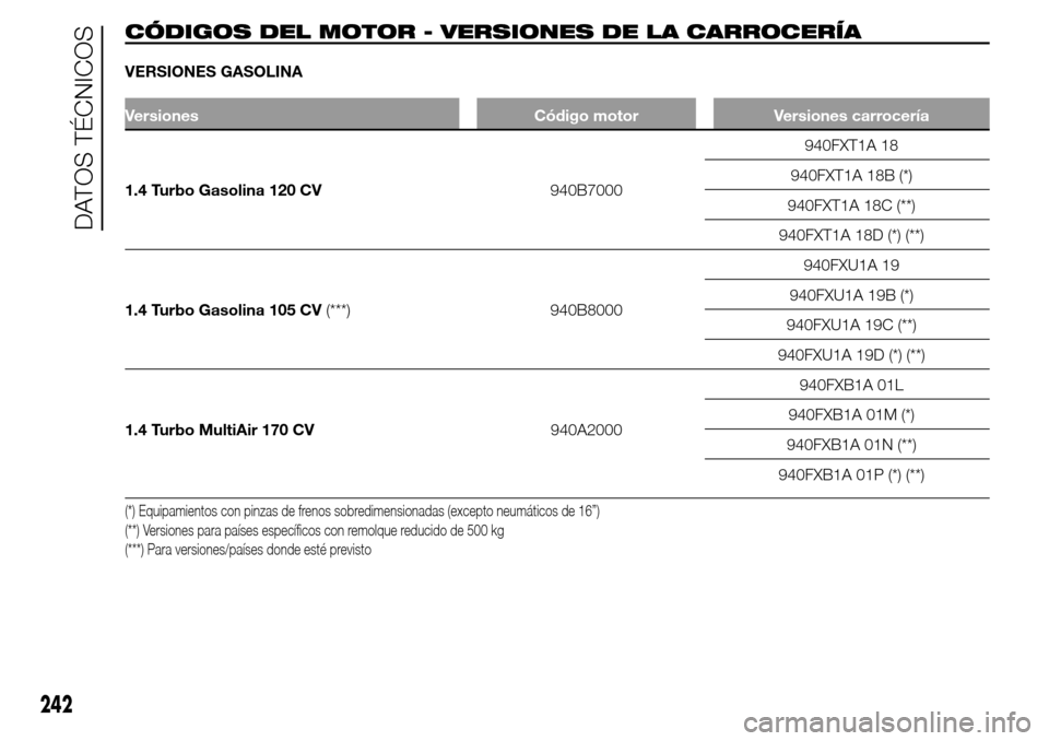 Alfa Romeo Giulietta 2016 Manual del propietario (in Spanish) CÓDIGOS DEL MOTOR - VERSIONES DE LA CARROCERÍA
VERSIONES GASOLINA
Versiones Código motor Versiones carrocería
1.4 Turbo Gasolina 120 CV940B7000940FXT1A 18
940FXT1A 18B (*)
940FXT1A 18C (**)
940FXT Alfa Romeo Giulietta 2016 Manual del propietario (in Spanish) CÓDIGOS DEL MOTOR - VERSIONES DE LA CARROCERÍA
VERSIONES GASOLINA
Versiones Código motor Versiones carrocería
1.4 Turbo Gasolina 120 CV940B7000940FXT1A 18
940FXT1A 18B (*)
940FXT1A 18C (**)
940FXT