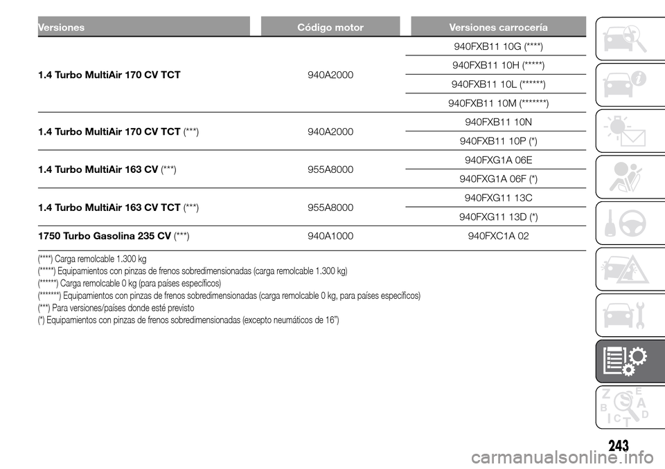 Alfa Romeo Giulietta 2016 Manual del propietario (in Spanish) Versiones Código motor Versiones carrocería
1.4 Turbo MultiAir 170 CV TCT940A2000940FXB11 10G (****)
940FXB11 10H (*****)
940FXB11 10L (******)
940FXB11 10M (*******)
1.4 Turbo MultiAir 170 CV TCT(* Alfa Romeo Giulietta 2016 Manual del propietario (in Spanish) Versiones Código motor Versiones carrocería
1.4 Turbo MultiAir 170 CV TCT940A2000940FXB11 10G (****)
940FXB11 10H (*****)
940FXB11 10L (******)
940FXB11 10M (*******)
1.4 Turbo MultiAir 170 CV TCT(*